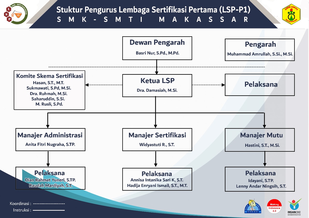 Struktur Organisasi Lsp Smtimakassar Sch Id
